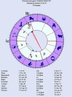 Доминантная планета в натальной карте