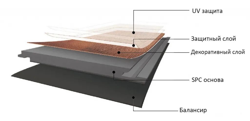 Spc 5 мм. SPC ламинат structure. Каменный ламинат SPC состав. SPC плитка состав. SPC Composite ламинат.