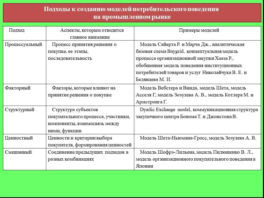 Подходы к поведению потребителей. Подходы потребительского поведения. Подходы к моделированию поведения потребителей. Подходы к изучению поведения потребителей. Модель поведения примеры