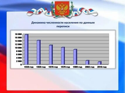 Армения численность населения