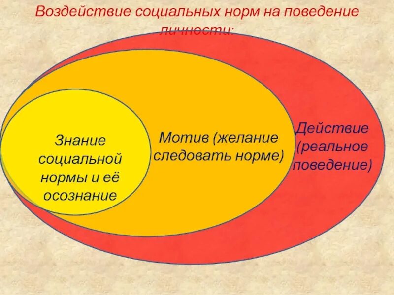 Основой социальных норм являются. Влияние социальных норм на личность. Социальные нормы и поведение личности. Воздействие соц норм на поведение личности. Социальные нормы и социальное поведение.