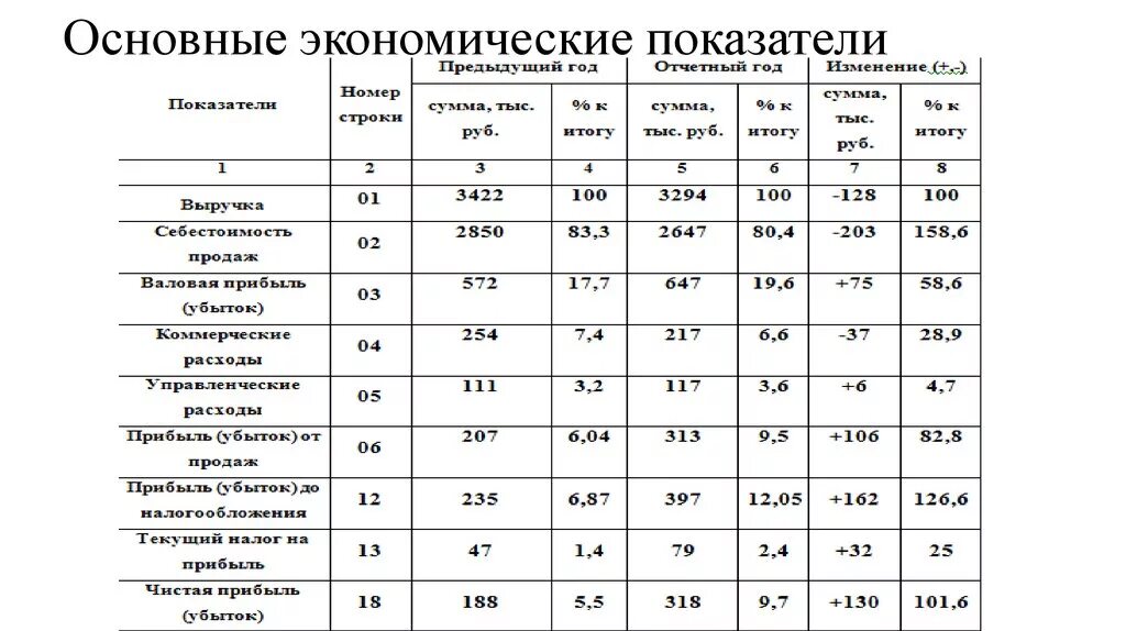 Основные экономические показатели банкротства. Основные экономические показатели деятельности больницы. Важнейшие экономические показатели. Основные экономические коэффициенты. Основные экономические показатели таблица.