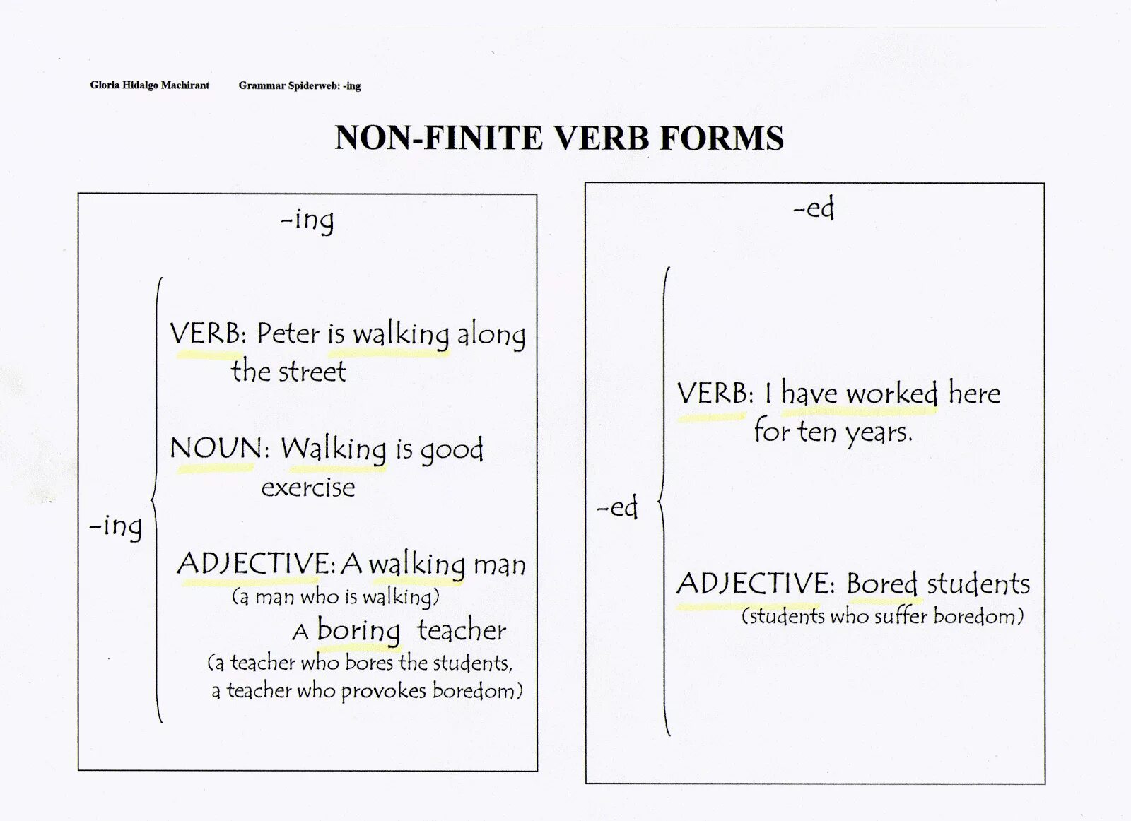 Forms of the non. Finite infinite verbs. non finite verbs. finite and non-finite verbs. non finite forms of the verb.