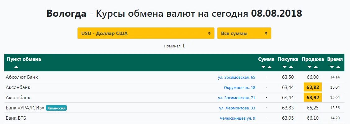 Курс доллара в обменниках продать. Курс доллара на сегодня. Курс доллара на сегодня в банках. Банк курс. Курс доллара в банке.