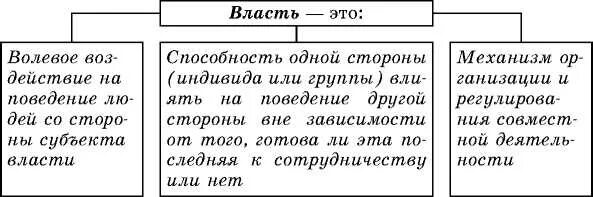 Власть волевое воздействие на поведение. Волевое воздействие на поведение людей. Власть волевое воздействие на поведение. Власть это способность. Виды власти обществознание.