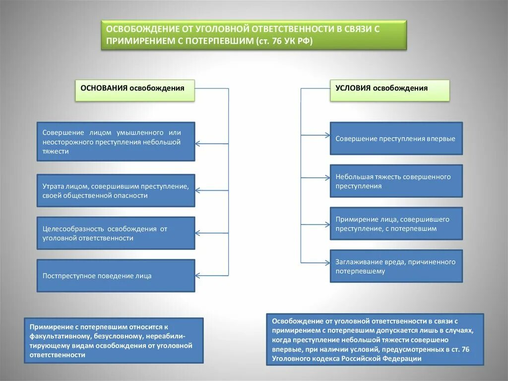 Освобождение от уголовной ответственности. Основания и условия освобождения от уголовной ответственности. Освобождение от ответственности. Освобождение от уголовной ответственности в связи.