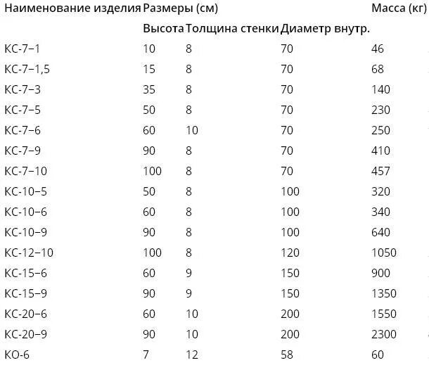 Вес жб кольца. Вес бетонного кольца 1м диаметром. Вес кольца для колодца 1.5 метра бетонного. Бетонное кольцо 1 м вес. Вес бетонного кольца 1 метр диаметр.