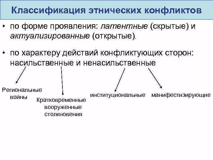 Классификация межнациональных конфликтов. Формы межэтнических конфликтов. Формы проявления межнациональных конфликтов. Классификация межэтнических конфликтов. 3 институциональные конфликты запрещены во всех обществах