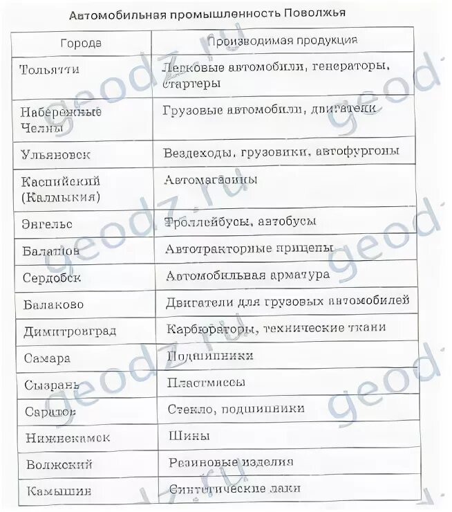 Отрасли поволжья география 9 класс. Поволжье хозяйство таблица промышленность. Поволжье таблица по географии 9 класс. Хозяйство Поволжья 9 класс география таблица. Отрасли специализации хозяйства Поволжья таблица.