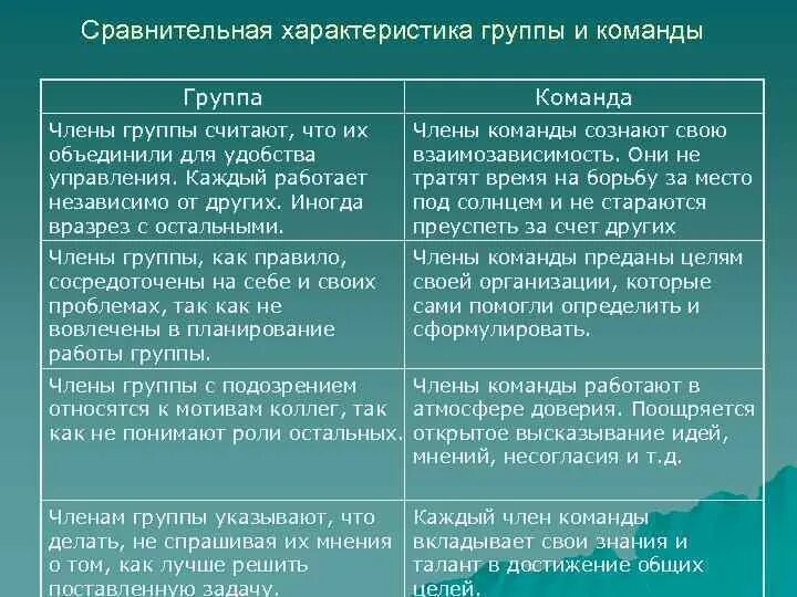 Сравнительная характеристика группы и команды. Различия между группой и командой. Различия между рабочей группой и командой. Отличие команды от группы.