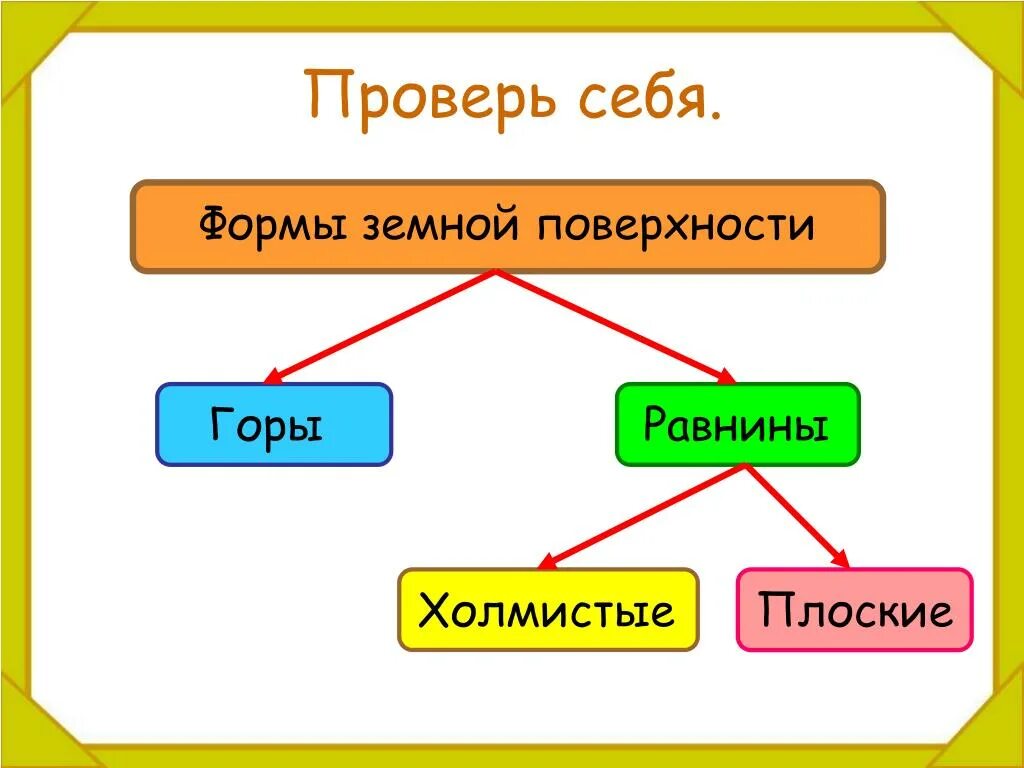 Формы поверхности бывают. Формы земной поверхности. Формы земной поверхности 2 класс. Сообщение формы земной поверхности 2 класс. Формы земной поверхности 2 класс окружающий мир.