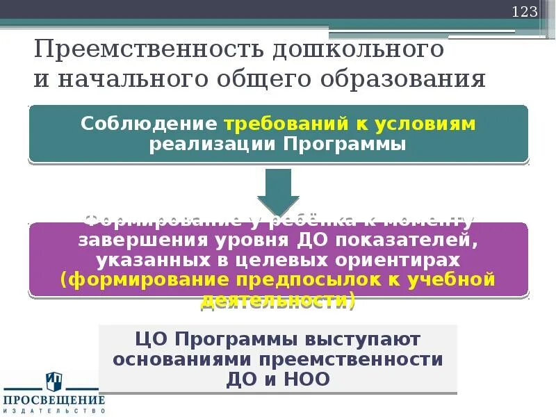 Преемственность общего образования. Преемственность дошкольного и начального образования. основание для преемственности дошкольного и начального образования. условия преемственности дошкольного и начального образования. основа преемственности дошкольного и начального образования.