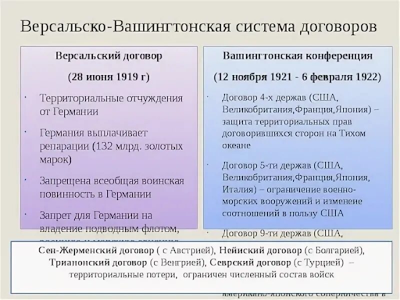 Крах версальско вашингтонской системы таблица. Версальско-вашингтонская система. версагьсковашингстонская система. версаль ко вашингтонскаясичтема. версальско-вашингтонская система таблица.
