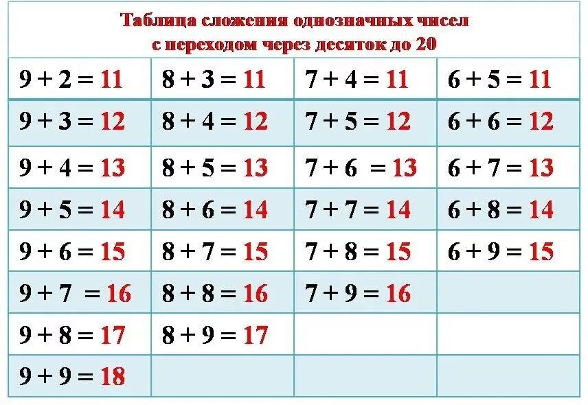 Счет плюс 1. Таблица сложения и таблица вычитания в пределах 20. Таблица сложения и вычитания однозначных чисел в пределах 20. Таблица сложения и вычитания с переходом через десяток. Таблица сложения и вычитания в пределах 20 с переходом через десяток.