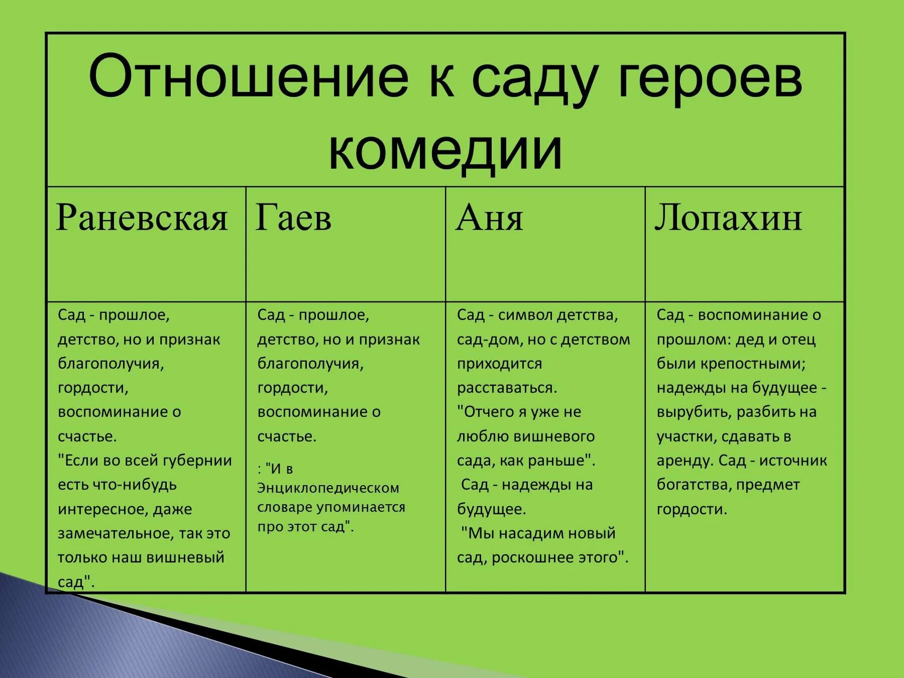 Цитатная характеристика раневской вишневый сад. Отношение героев к вишневому саду. Вишневый сад отношение героев к саду. Гаев вишневый сад отношение к саду. Герои пьесы вишневый сад.