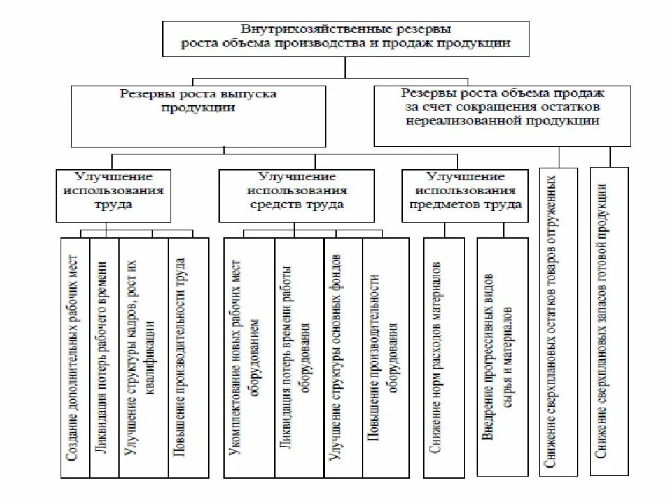 Снижение объема реализации продукции. Резервы роста объема производства продукции. причины снижения объема производства. снижение объемов реализации причины. снижение объема производства и реализации причины.