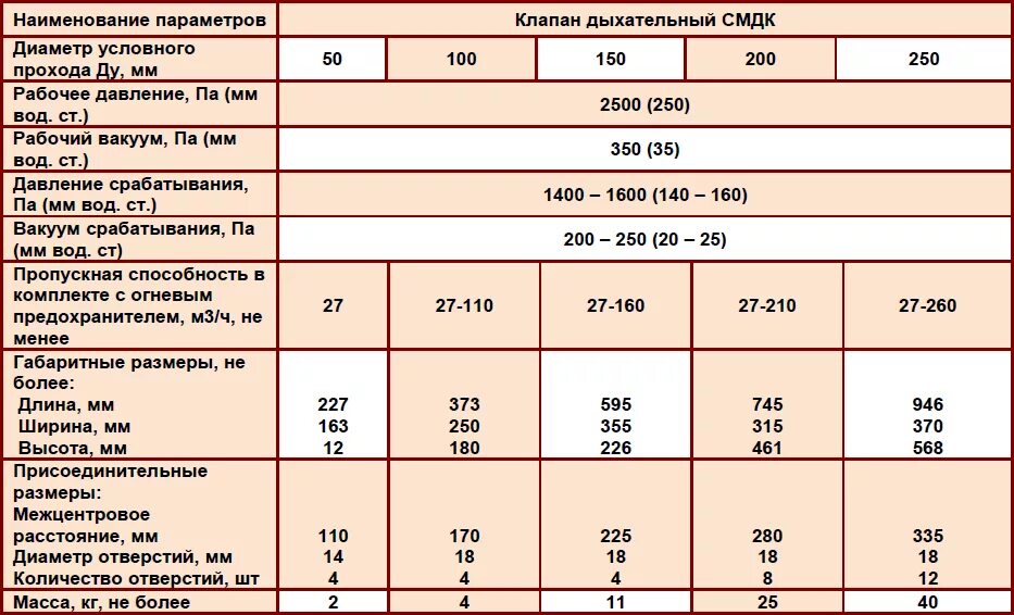 СМДК 50 клапан дыхательный характеристики. Дыхательный клапан ду50 СМДК-50. СМДК-50 технические характеристики. Рабочее давление арматуры