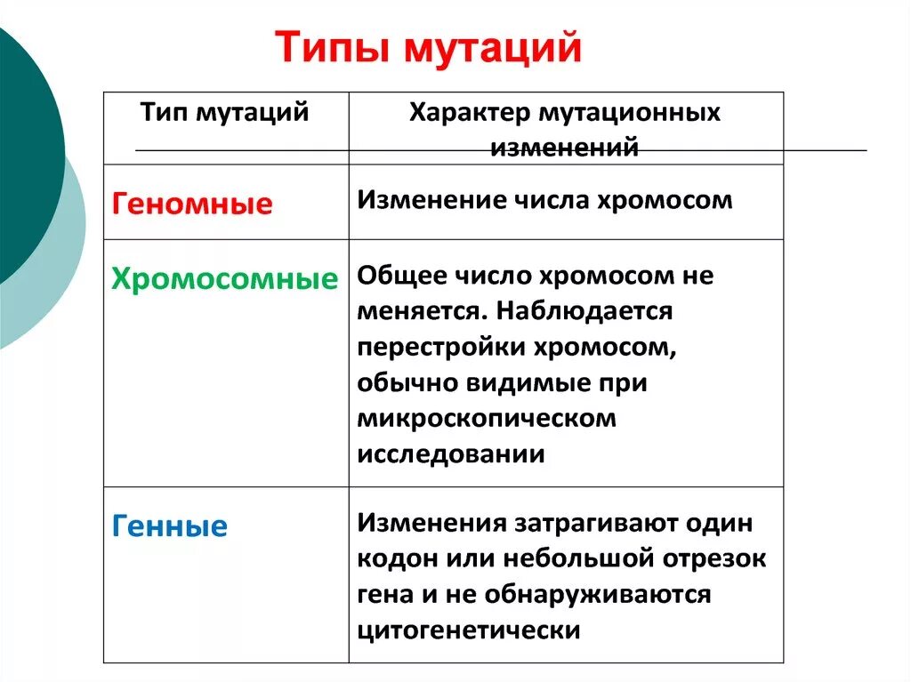 Мутации в отличие от модификаций. Свойства и типы мутаций. Перечислите основные типы мутации. Тип мутации причина таблица. Виды и причины мутаций таблица.