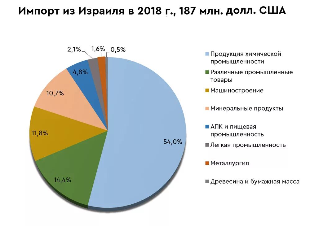 Уровень развития израиля. Структура импорта израиля. экономика израиля диаграмма. промышленность израиля диаграмма. структура экспорта израиля.