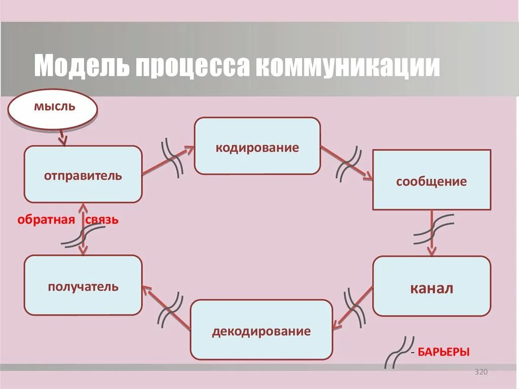 Система отправитель. Модель процесса коммуникации. Схема процесса коммуникации. Модель коммуникативного процесса. Схема коммуникативного процесса.