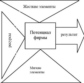 Элементы потенциала
