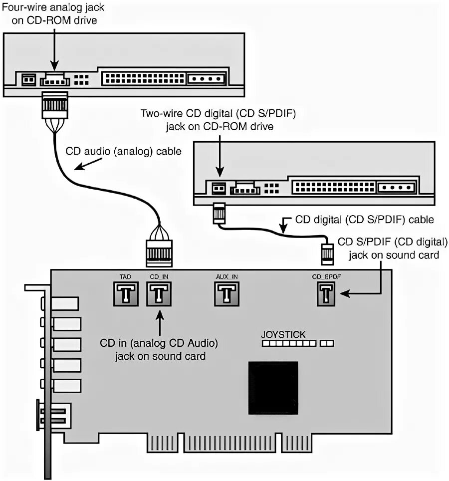 Схема CD-ROM привода. Кабель Audio CD-ROM Sound Blaster. Схема подключения CD Ром. Оптико-механического блока привода CD-ROM.