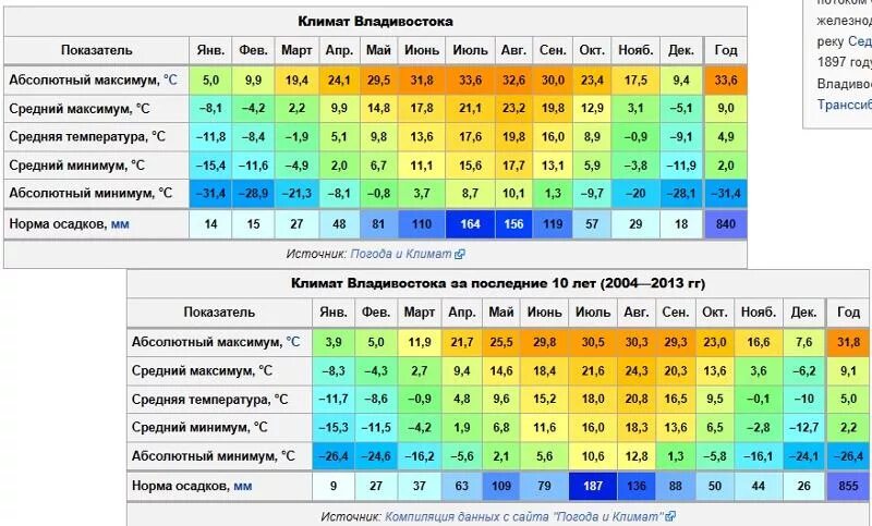 Климат Владивостока таблица. Владивосток климат по месяцам. Владивосток средняя температура января и июля. Владивосток климат зимой.