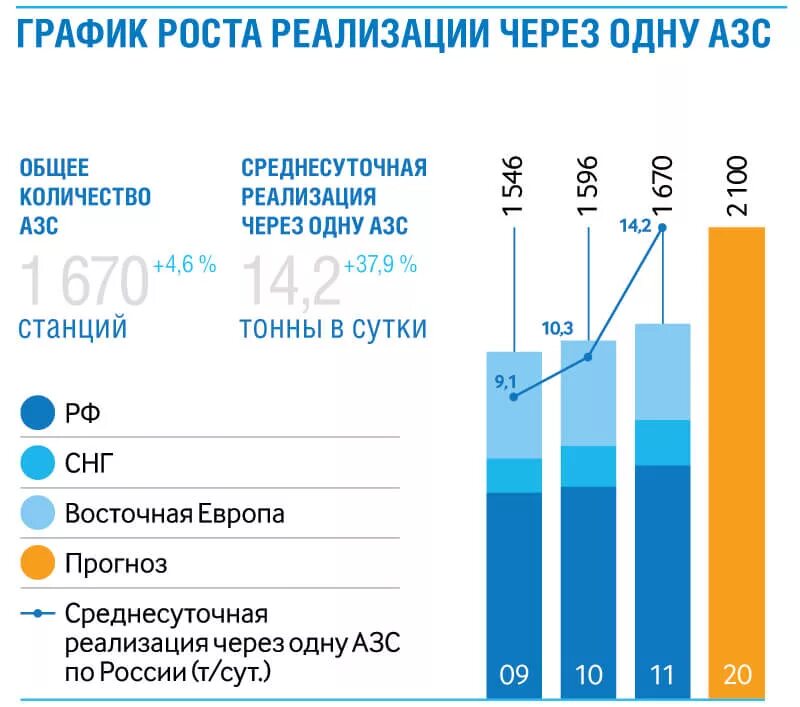Сколько заправок в городе. Крупнейшие сети азс. количество азс в россии. количество автозаправок график. динамика количества азс.