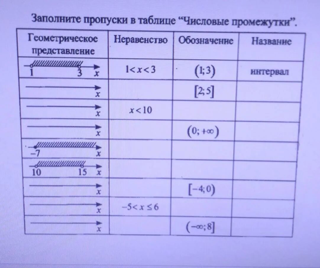 Числовые промежутки вариант 1 задание 1. Заполните пропуски в таблице числовые промежутки. Запомните пропуски в таблице числовые промежутки. Заполните таблицу числовые промежутки. Обозначения числовых промежутков таблица.