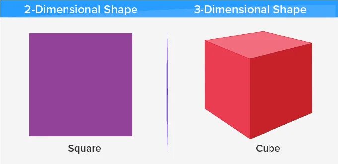 3 dimensional. Three-dimensionality. 3 dimensions. 2 dimensional shapes. two-dimensional.