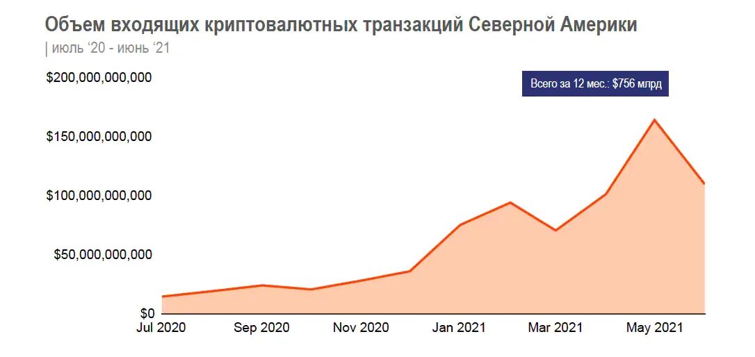 Количество транзакций. Объем транзакций в России. Низкий объем транзакций. Объём транзакций по годам. Объем транзакций