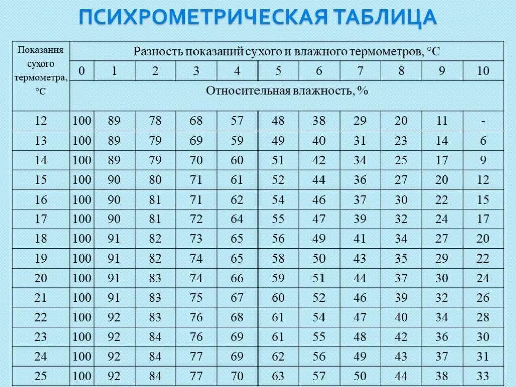 Психрометрическая таблица влажности воздуха. Психрометрическая таблица относительной влажности воздуха. Психрометр таблица влажности воздуха. Разность показаний сухого и влажного термометра психрометра таблица. При температуре 25 градусов относительная