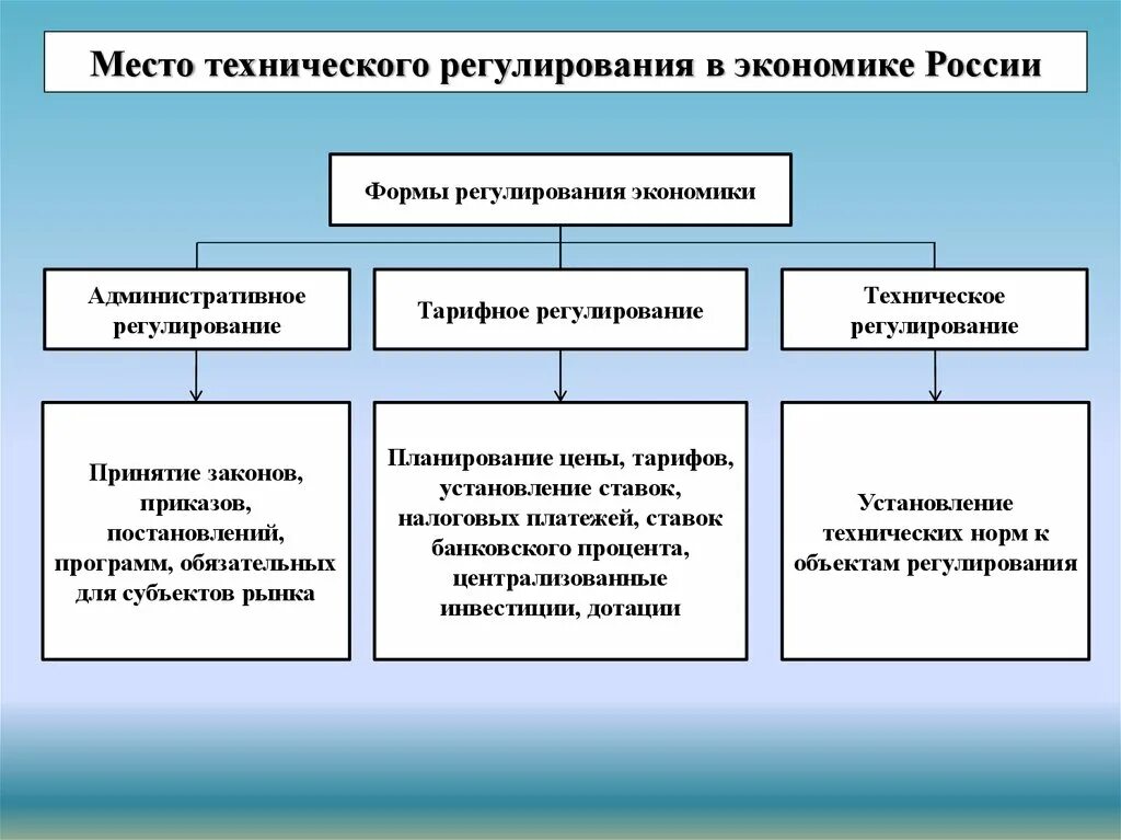 Формы технического регулирования. Техническое регулирования это в экономике. Техническое регулирование схема. Структура технического регулирования в России.