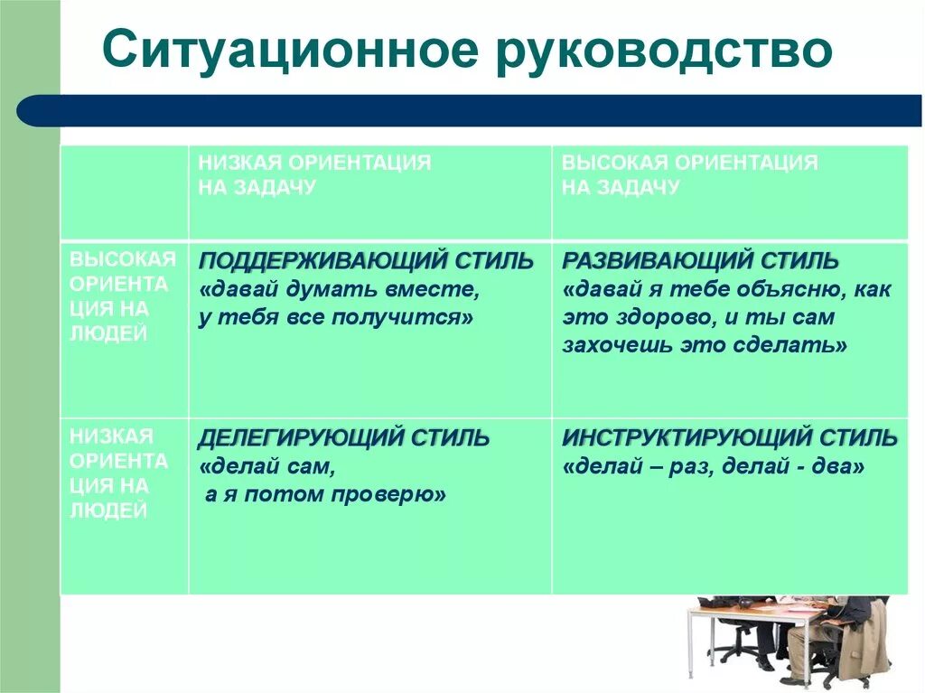 Ситуационное руководство стили. Ситуационное руководство. Стили ситуационного руководства. Ситуативное руководство. Ситуативный стиль руководства.