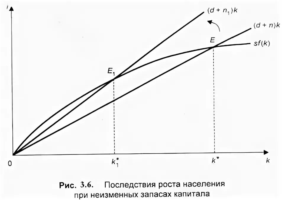 Модель экономического роста Солоу. Модель Солоу рост населения. Рост. 2. Модель экономического роста р. Солоу. Диаграмма Солоу. Модель роста населения