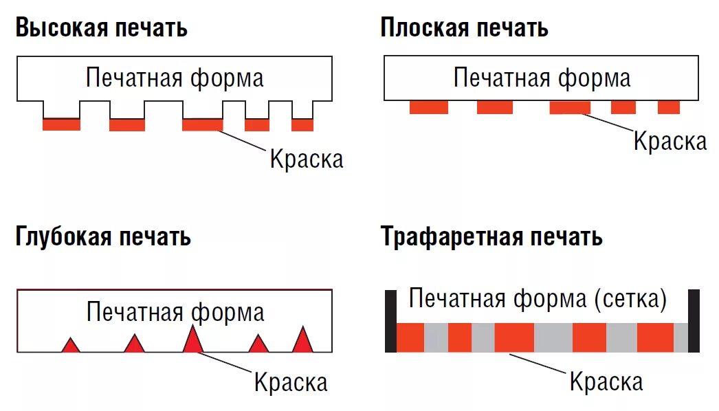 Печатающий элемент это. Разновидности печатных форм основных видов печати. Основные типы печати в полиграфии. Печатная форма плоской печати. Форма глубокой печати.