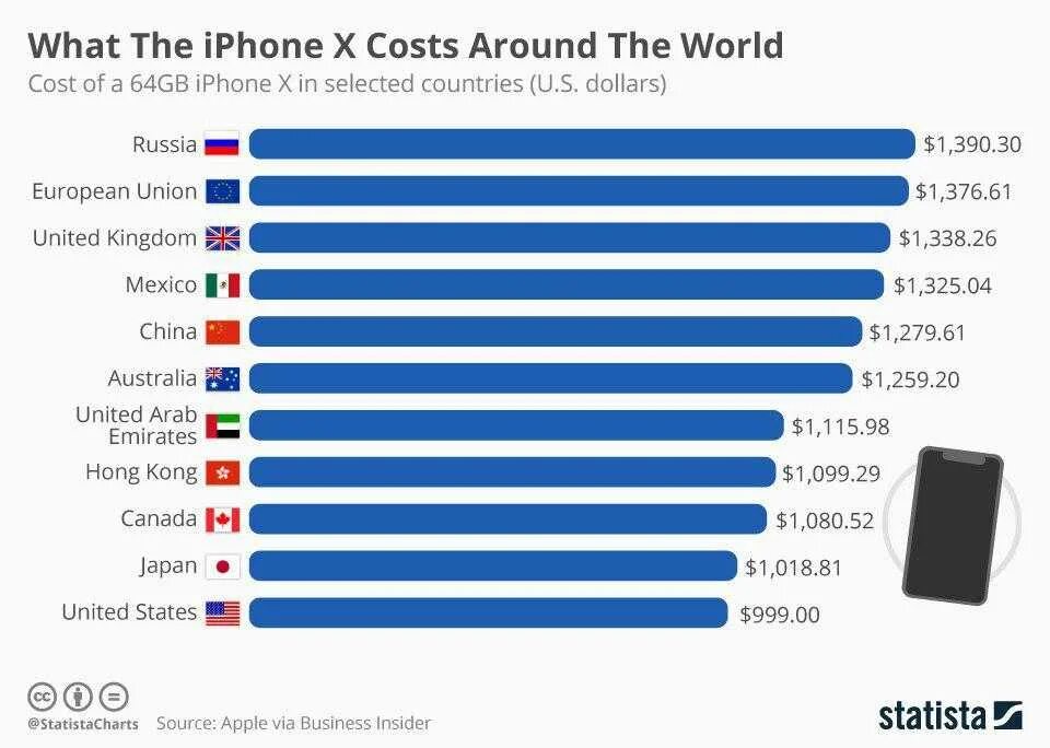 Купить страну в мире. Количество продаж айфон в странах. Статистика айфонов в мире. Сколько айфонов продается в странах. Количество проданных iphone в России.