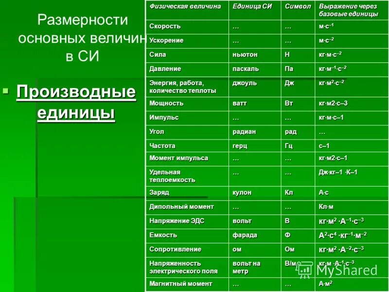 1200 квт ч в си. Физика 7 класс единицы измерения физических величин. Меры измерения физика 7 класс. Обозначение единиц измерения по физике 7 класс. Единицы измерения в физике 10-11 класс.