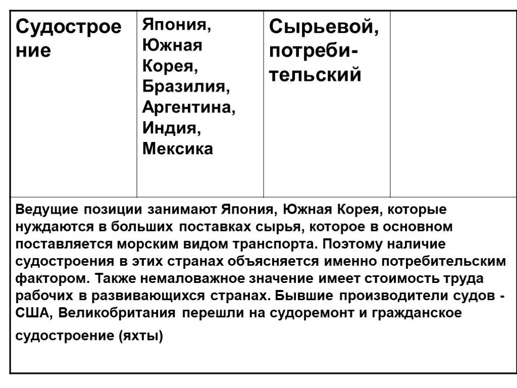 Страны лидеры машиностроения в мире таблица. Таблица по географии отрасли машиностроения 10 класс. Страны лидеры в машиностроении таблица. Отрасли машиностроения страны лидеры факторы размещения таблица. Машиностроение промышленность лидеры.