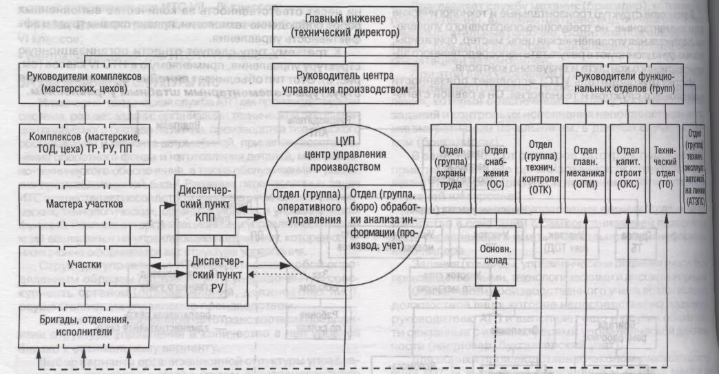 Система то и ремонта автомобилей. Схема централизованного управления производством АТП. Системе централизованного управления производством (ЦУП),. Схема центрального управления производством. Управление производства в системе ЦУП схема.