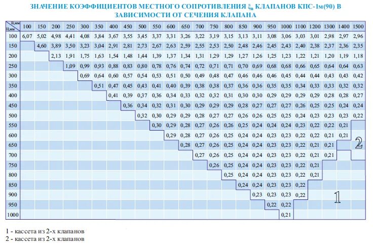 коэффициент местного сопротивления вентиля таблица. коэффициент местного сопротивления дроссель клапана. затвор поворотный дисковый коэффициент местного сопротивления. дроссель клапан круглый коэффициент местного сопротивления. дроссель клапан круглый коэффициент местного сопротивления.