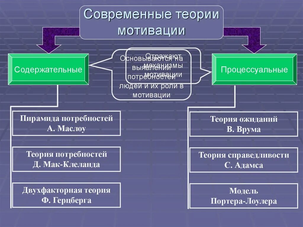 Мотивация человека основывается на. Современные теории мотивации содержательные и процессуальные. Содержательные теории мотивации основываются на. Процессуальные теории мотивации основываются на. Современные теории стимулирования.