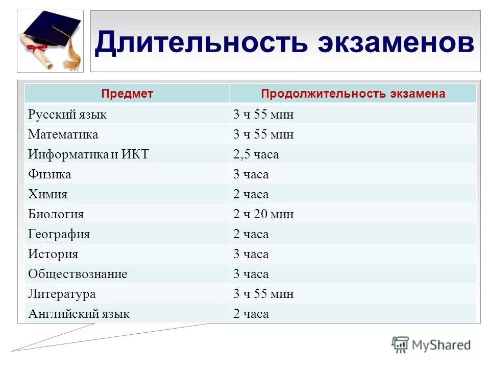 Сколько времени длятся экзамены. Продолжительность экзамена по русскому языку. Продолжительность экзамена по английскому языку. Продолжительность экзамена по информатике. Продолжительность экзаменов в 9 классе.