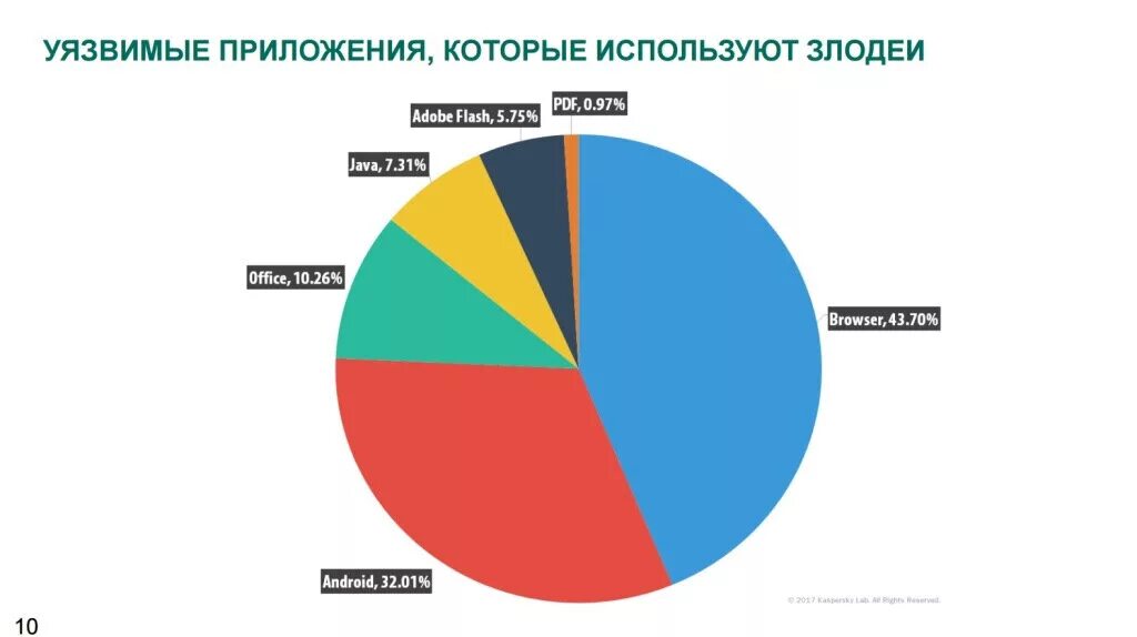 Уязвимые данные. Уязвимости приложений. Уязвимости программного обеспечения. Самое уязвимое программное обеспечение. Уязвимости веб приложений.