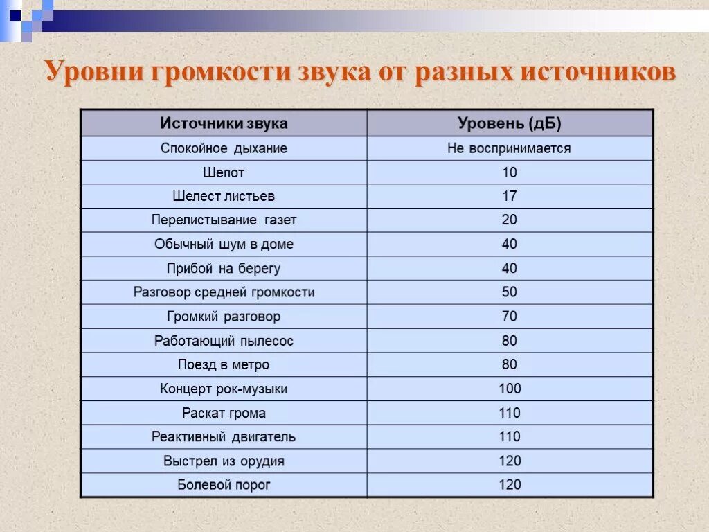 Таблица уровней громкости шума. Уровень звукового давления 110 ДБ. Уровни громкости инструментов ДБ. Сила звука уровень шума.