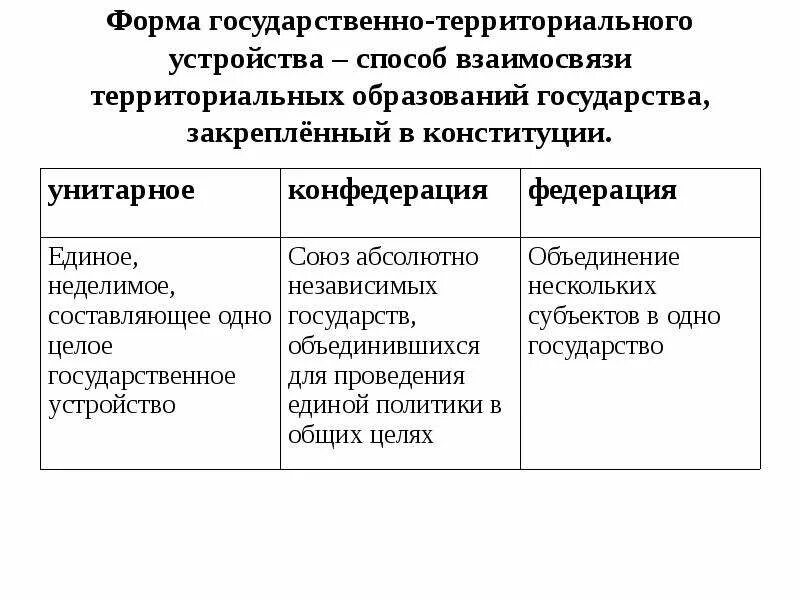 Унитарное демократическое республиканское федеративное. Форма государственного устройства унитарное Федерация Конфедерация. Формы государственного территориального устройства. Формы государственного территориального устройства схема. Формы территориально-государственного устройства Обществознание.