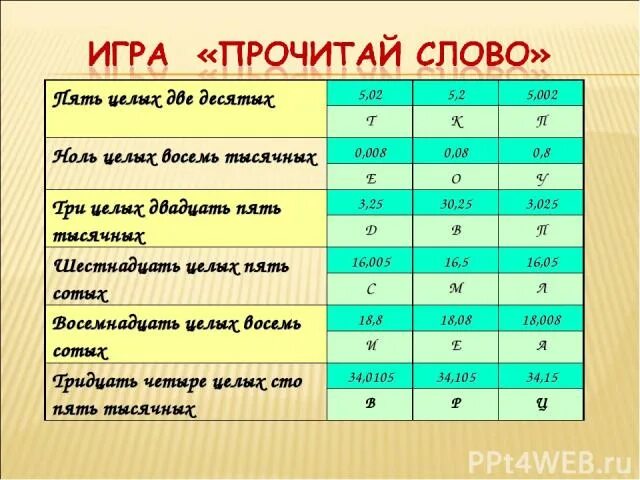 Ноль целых одна десятая. Пять целых пять десятых. Три целых восемь десятых. Ноль целых пять десятых