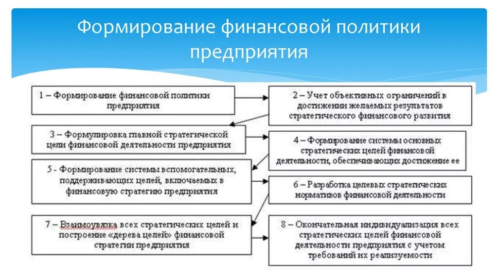 Процесс формирования финансовой политики предприятия. План формирования финансовой политики предприятия. Этапы формирования финансовой политики предприятия. Принципы финансовой политики предприятия.