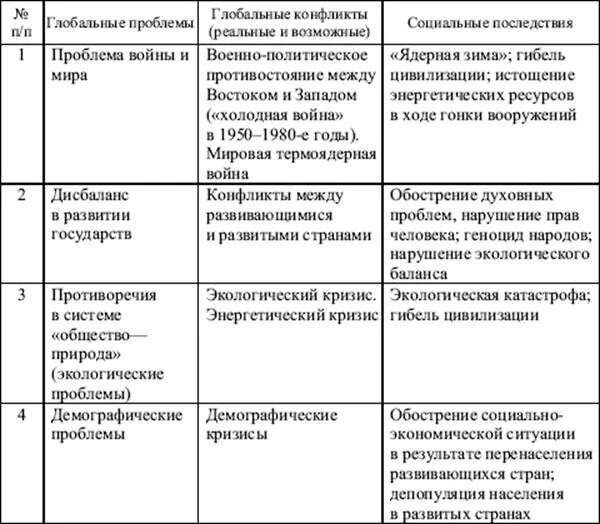 Глобальные проблемы таблица. Глобальные проблемы современности таблица. Региональные конфликты современности таблица. Экологические проблемы таблица. Охарактеризуйте глобальные проблемы