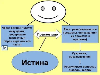 Человек познавая любовь